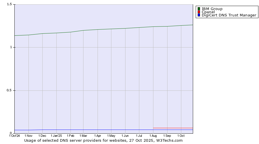 Historical trends in the usage of IBM Group vs. Cpanel vs. DigiCert DNS Trust Manager