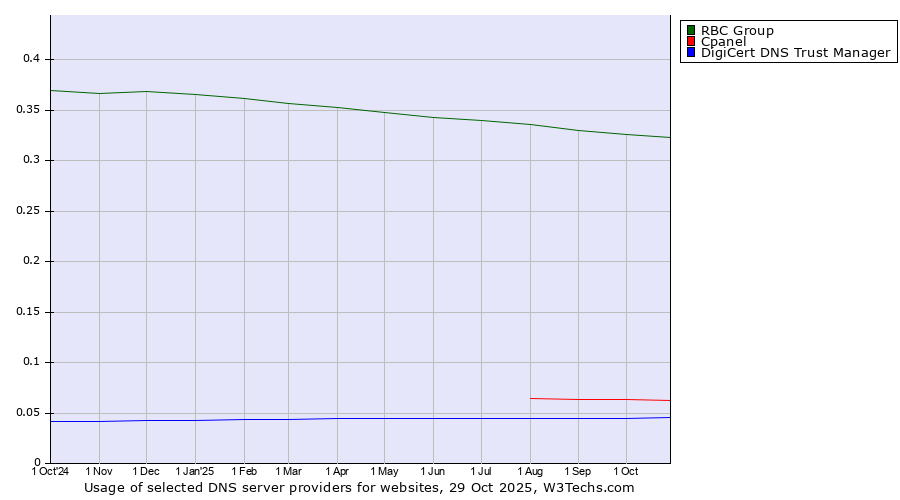 Historical trends in the usage of RBC Group vs. Cpanel vs. DigiCert DNS Trust Manager