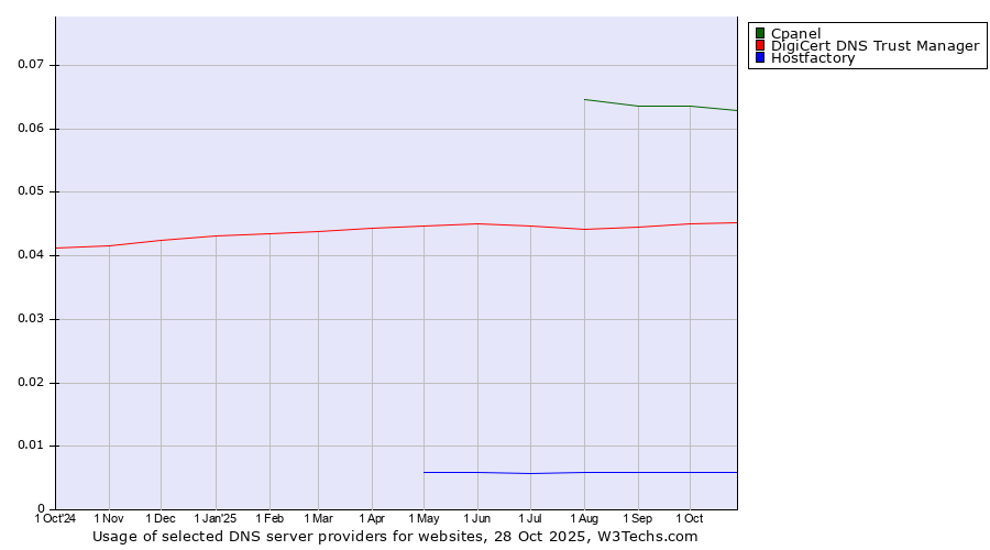 Historical trends in the usage of Cpanel vs. DigiCert DNS Trust Manager vs. Hostfactory