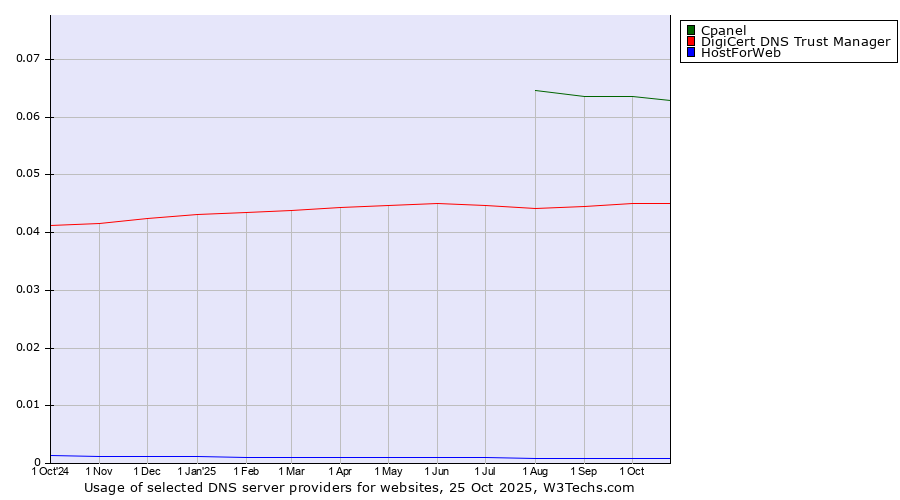 Historical trends in the usage of Cpanel vs. DigiCert DNS Trust Manager vs. HostForWeb