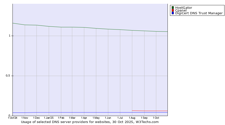 Historical trends in the usage of HostGator vs. Cpanel vs. DigiCert DNS Trust Manager