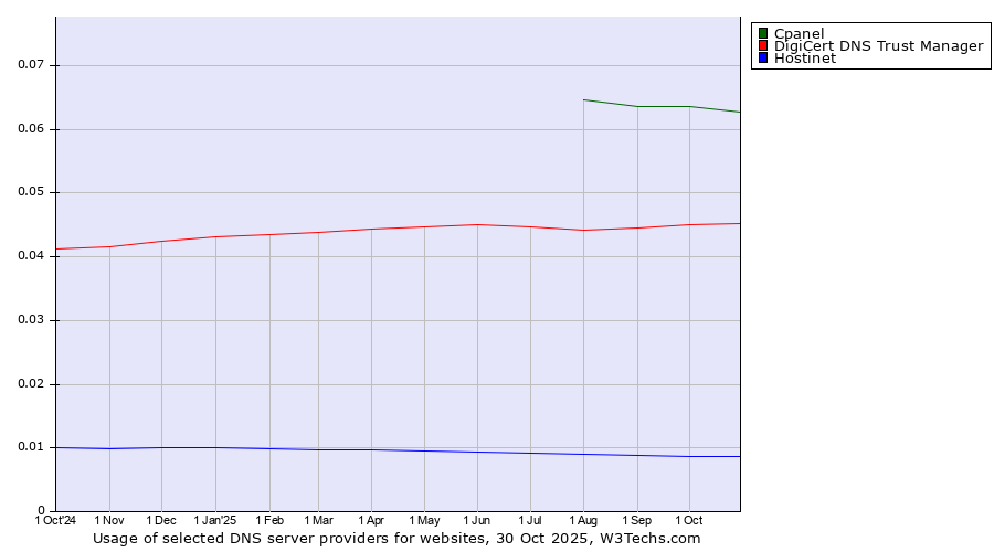 Historical trends in the usage of Cpanel vs. DigiCert DNS Trust Manager vs. Hostinet
