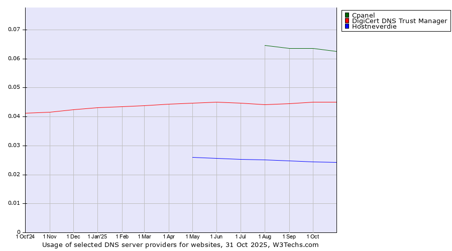 Historical trends in the usage of Cpanel vs. DigiCert DNS Trust Manager vs. Hostneverdie