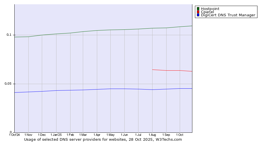 Historical trends in the usage of Hostpoint vs. Cpanel vs. DigiCert DNS Trust Manager