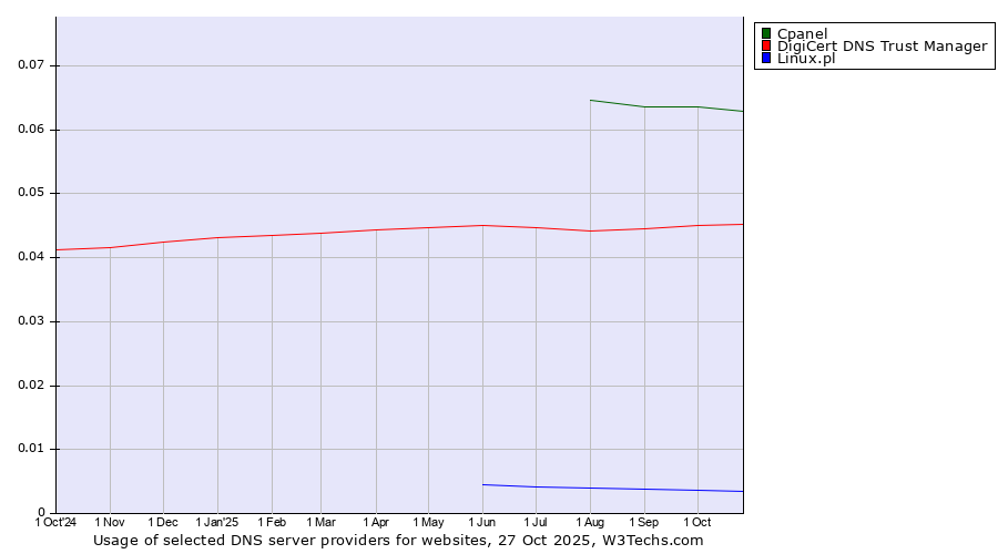Historical trends in the usage of Cpanel vs. DigiCert DNS Trust Manager vs. Linux.pl
