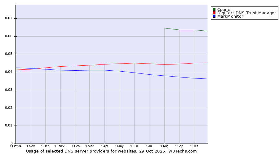 Historical trends in the usage of Cpanel vs. DigiCert DNS Trust Manager vs. MarkMonitor