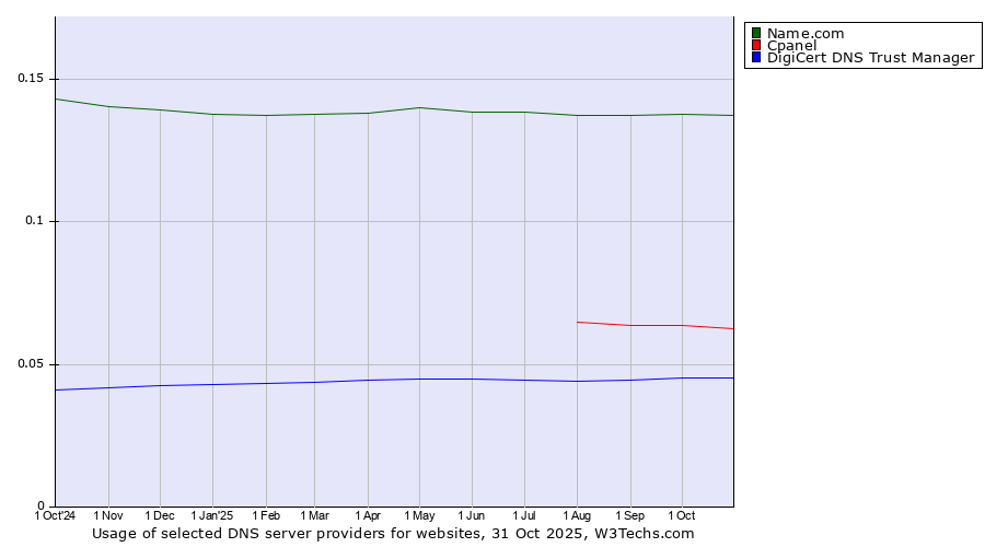 Historical trends in the usage of Name.com vs. Cpanel vs. DigiCert DNS Trust Manager