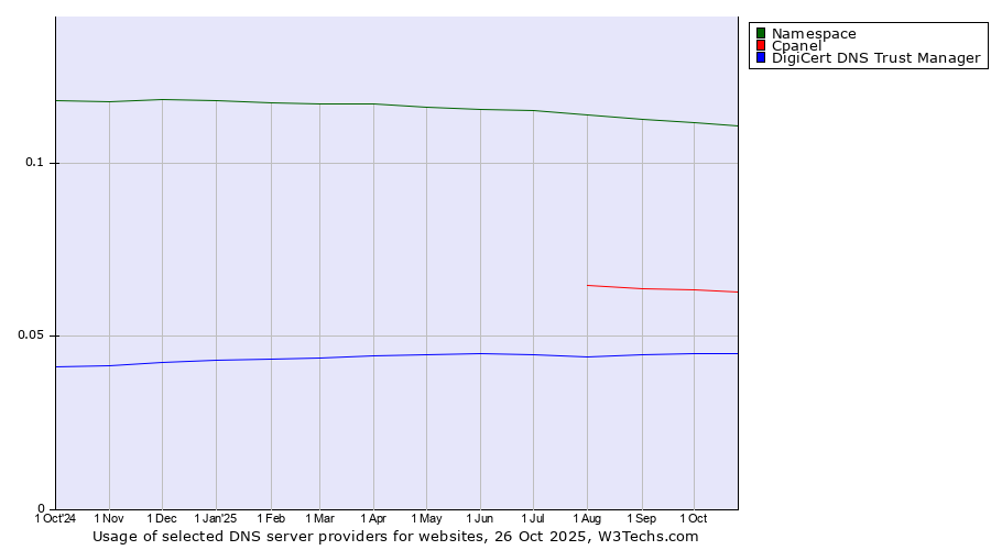 Historical trends in the usage of Namespace vs. Cpanel vs. DigiCert DNS Trust Manager