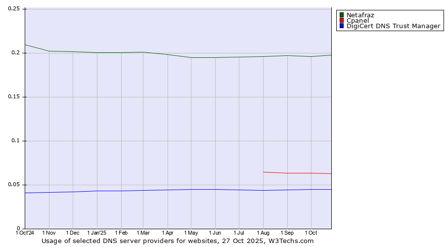 Historical trends in the usage of Netafraz vs. Cpanel vs. DigiCert DNS Trust Manager