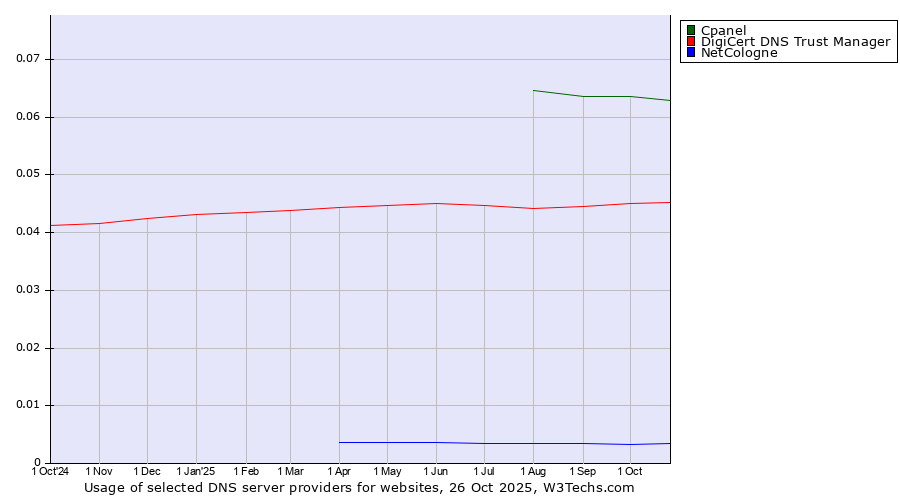Historical trends in the usage of Cpanel vs. DigiCert DNS Trust Manager vs. NetCologne