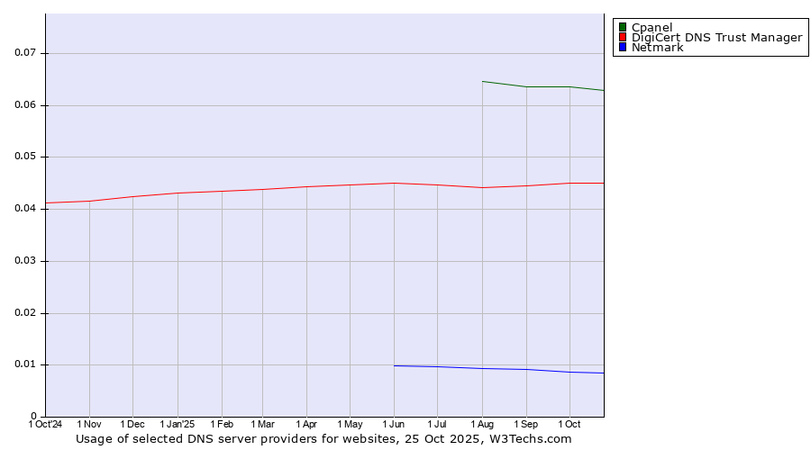 Historical trends in the usage of Cpanel vs. DigiCert DNS Trust Manager vs. Netmark