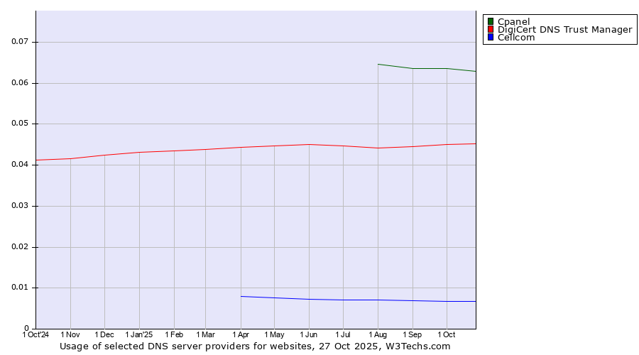 Historical trends in the usage of Cpanel vs. DigiCert DNS Trust Manager vs. Cellcom