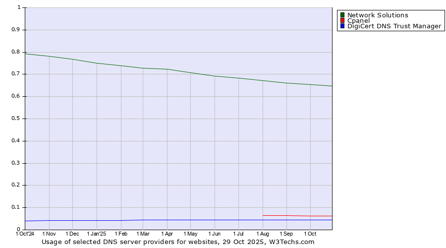 Historical trends in the usage of Network Solutions vs. Cpanel vs. DigiCert DNS Trust Manager