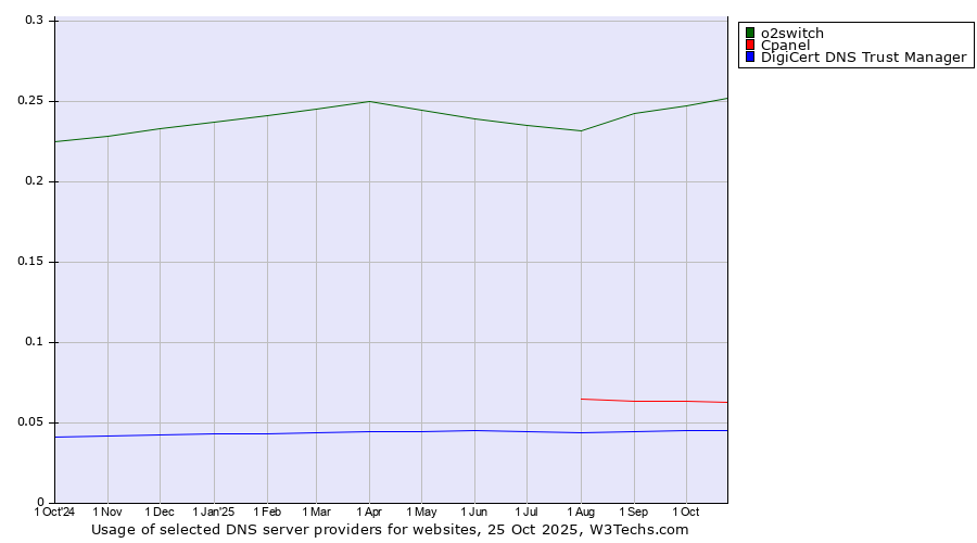 Historical trends in the usage of o2switch vs. Cpanel vs. DigiCert DNS Trust Manager