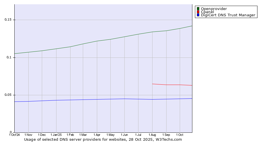 Historical trends in the usage of Openprovider vs. Cpanel vs. DigiCert DNS Trust Manager