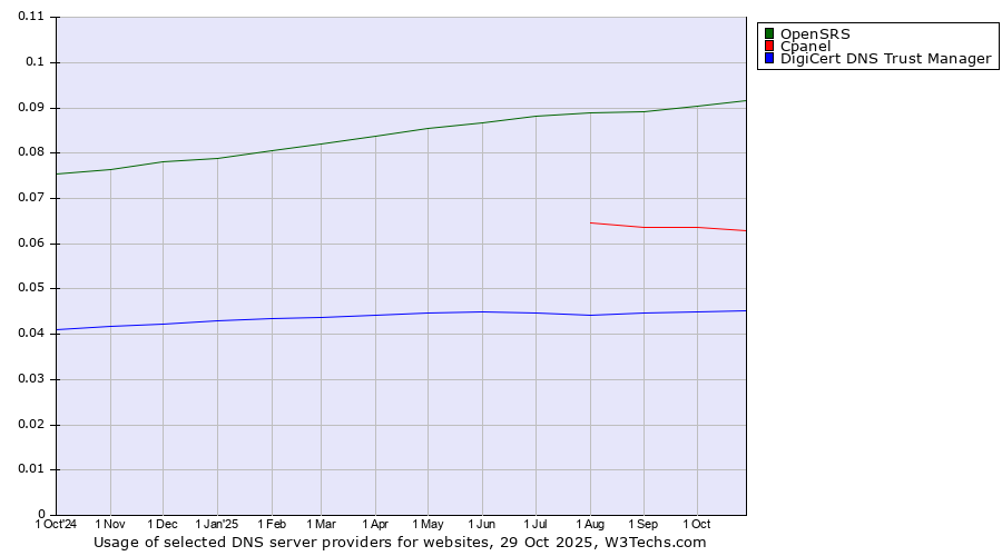 Historical trends in the usage of OpenSRS vs. Cpanel vs. DigiCert DNS Trust Manager