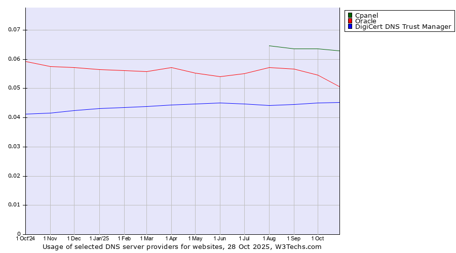 Historical trends in the usage of Cpanel vs. Oracle vs. DigiCert DNS Trust Manager