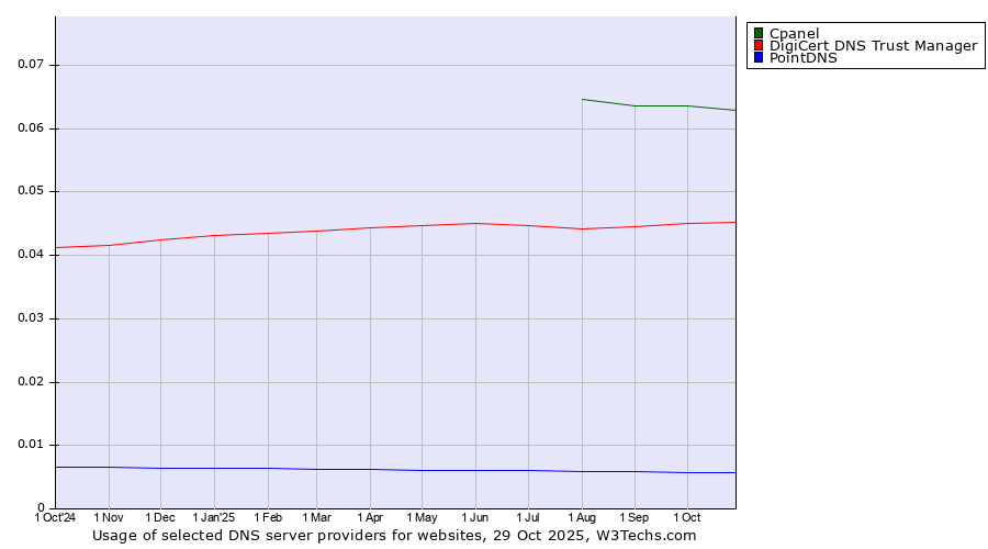 Historical trends in the usage of Cpanel vs. DigiCert DNS Trust Manager vs. PointDNS
