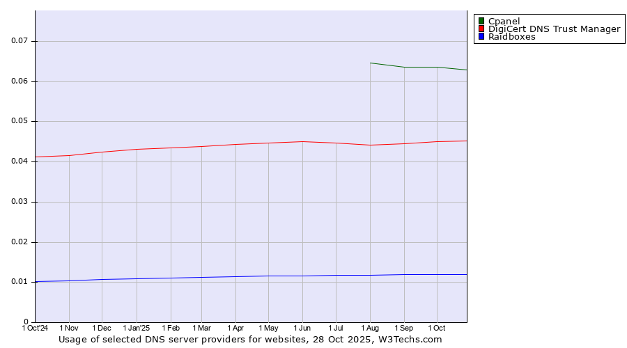 Historical trends in the usage of Cpanel vs. DigiCert DNS Trust Manager vs. Raidboxes