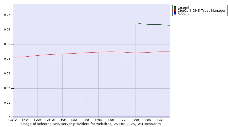 Historical trends in the usage of Cpanel vs. DigiCert DNS Trust Manager vs. Root.lu