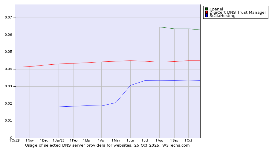 Historical trends in the usage of Cpanel vs. DigiCert DNS Trust Manager vs. ScalaHosting