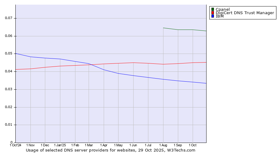 Historical trends in the usage of Cpanel vs. DigiCert DNS Trust Manager vs. IBM