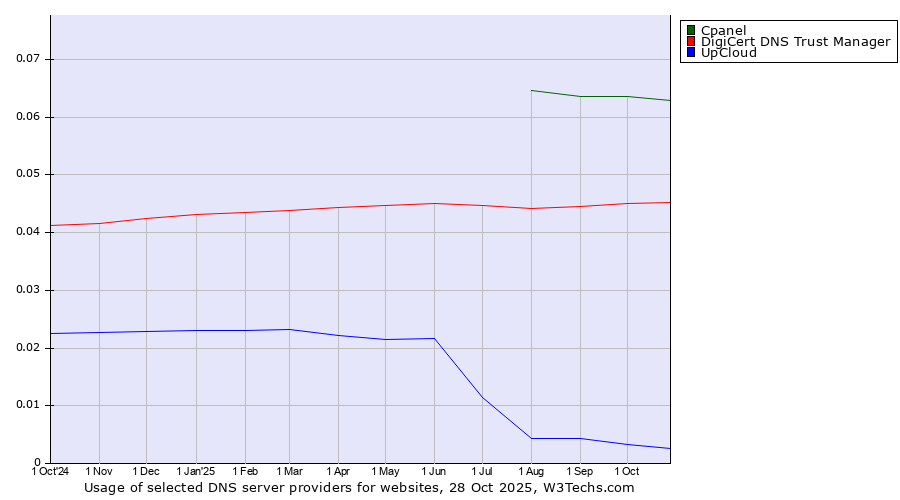 Historical trends in the usage of Cpanel vs. DigiCert DNS Trust Manager vs. UpCloud