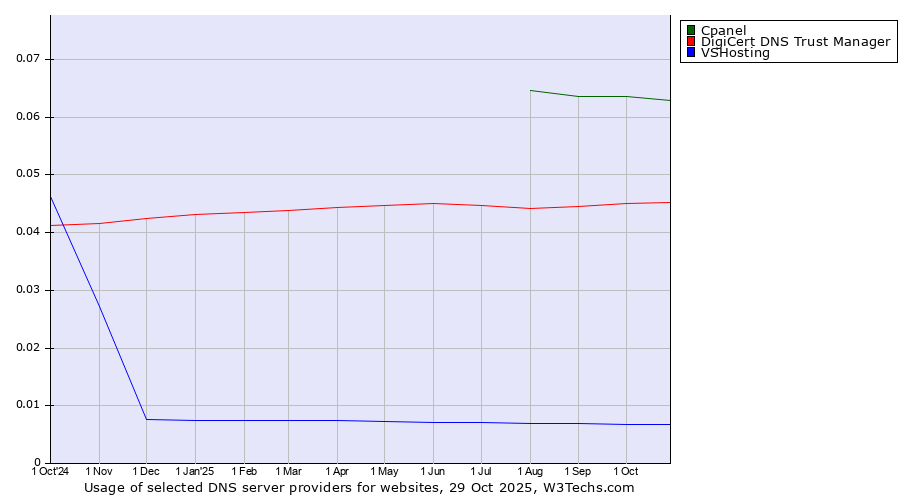 Historical trends in the usage of Cpanel vs. DigiCert DNS Trust Manager vs. VSHosting