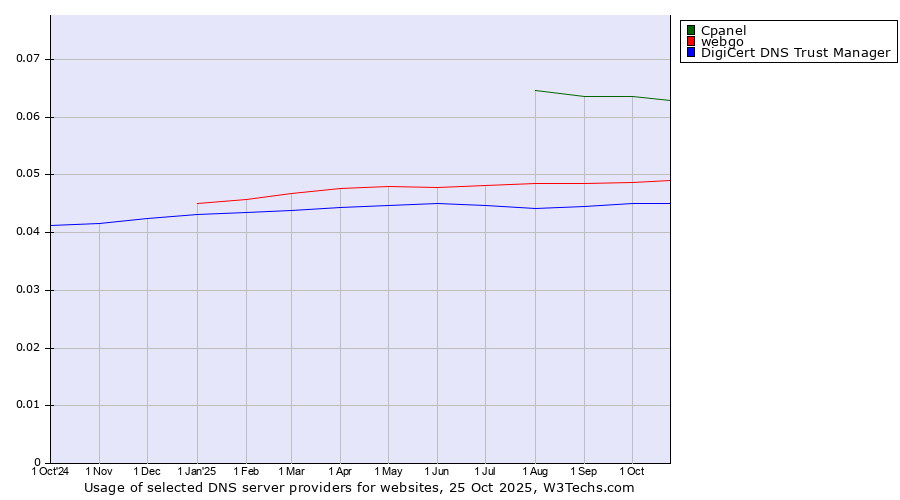 Historical trends in the usage of Cpanel vs. webgo vs. DigiCert DNS Trust Manager