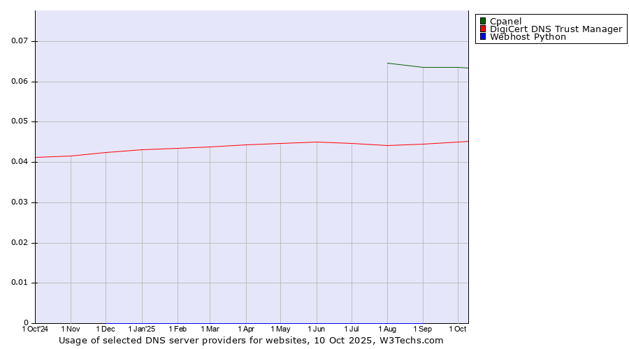Historical trends in the usage of Cpanel vs. DigiCert DNS Trust Manager vs. Webhost Python