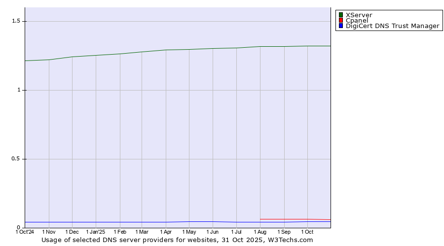 Historical trends in the usage of XServer vs. Cpanel vs. DigiCert DNS Trust Manager