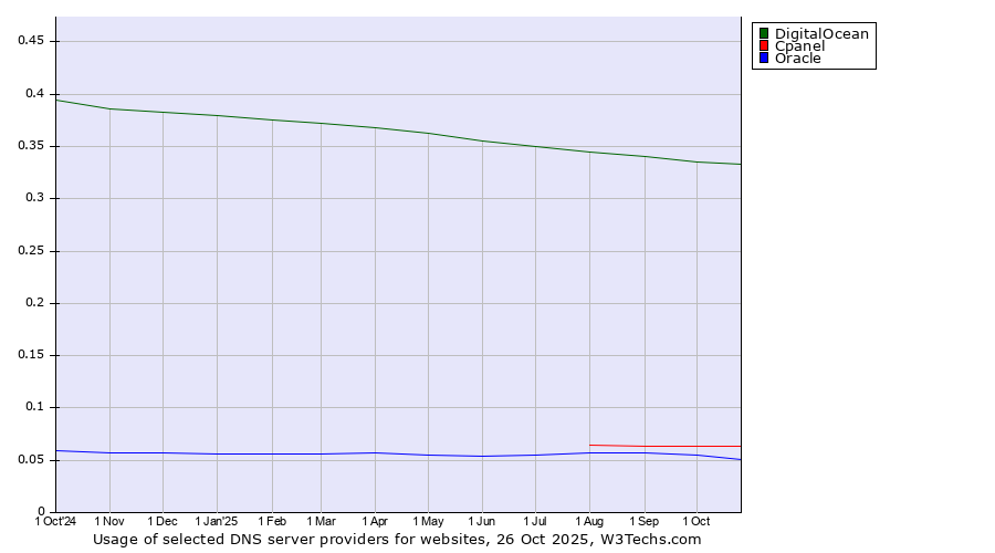 Historical trends in the usage of DigitalOcean vs. Cpanel vs. Oracle