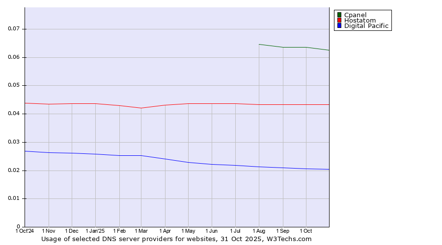 Historical trends in the usage of Cpanel vs. Hostatom vs. Digital Pacific