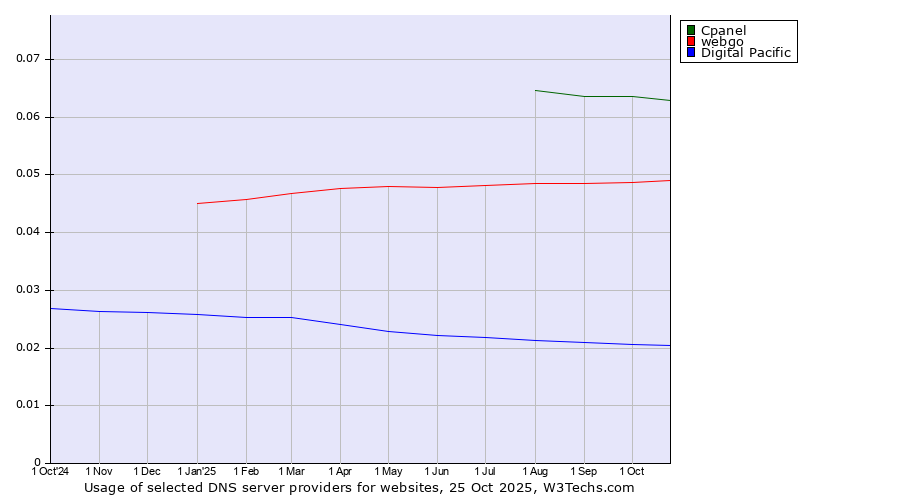 Historical trends in the usage of Cpanel vs. webgo vs. Digital Pacific