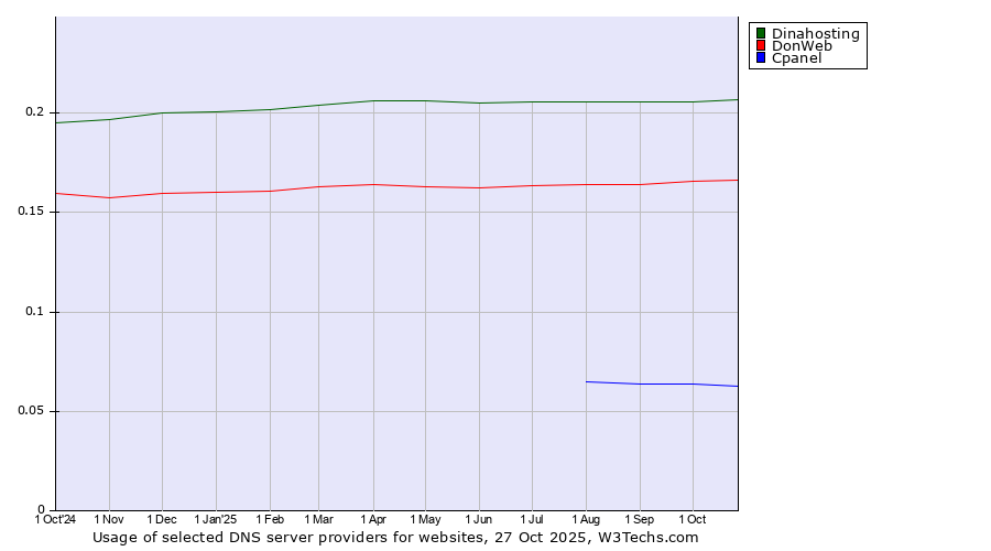Historical trends in the usage of Dinahosting vs. DonWeb vs. Cpanel