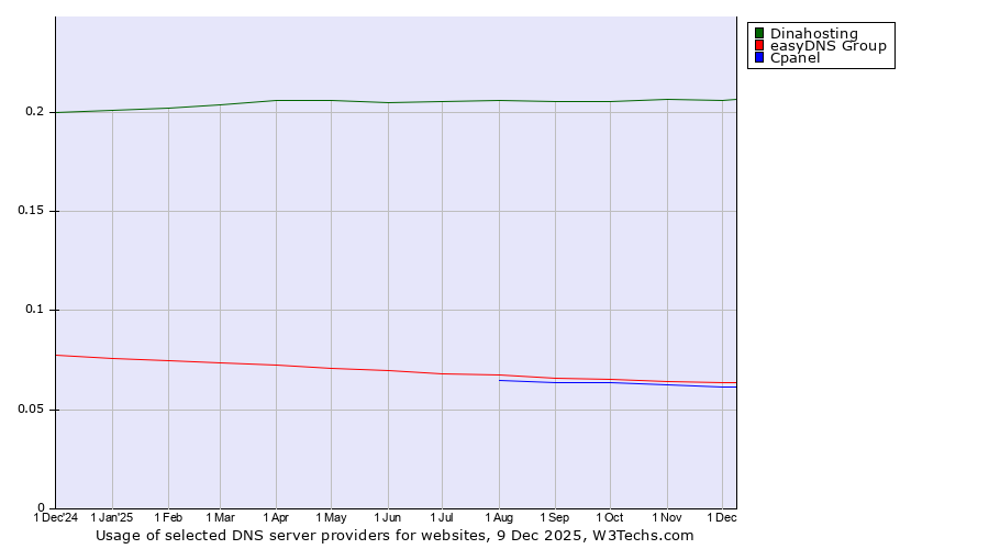 Historical trends in the usage of Dinahosting vs. easyDNS Group vs. Cpanel