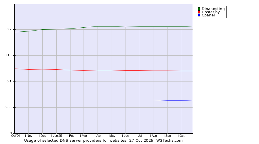 Historical trends in the usage of Dinahosting vs. Hoster.by vs. Cpanel