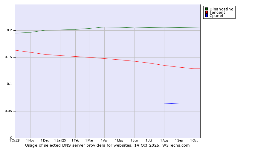 Historical trends in the usage of Dinahosting vs. Tencent vs. Cpanel