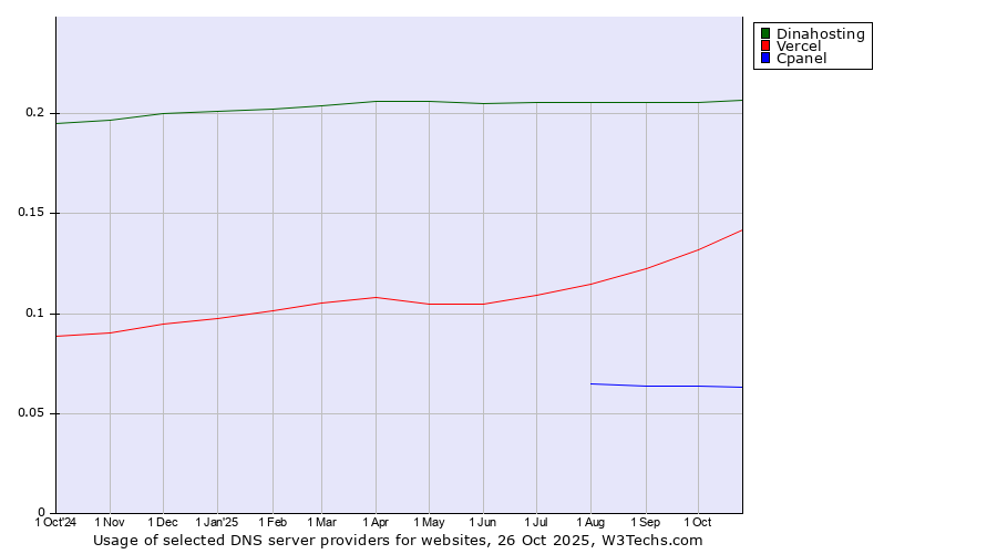Historical trends in the usage of Dinahosting vs. Vercel vs. Cpanel