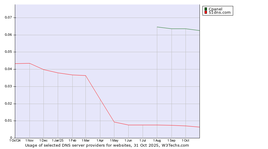 Historical trends in the usage of Cpanel vs. 51dns.com