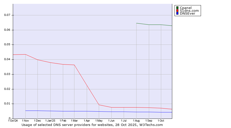 Historical trends in the usage of Cpanel vs. 51dns.com vs. DNSEver