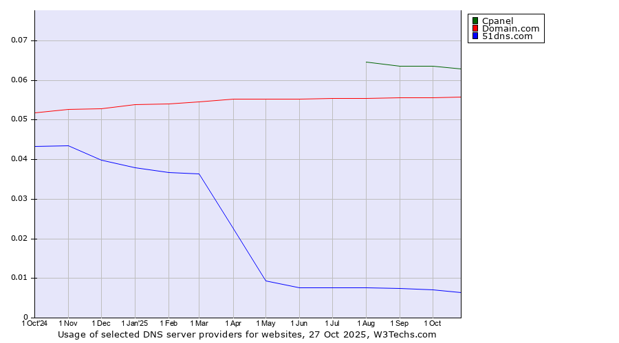 Historical trends in the usage of Cpanel vs. Domain.com vs. 51dns.com