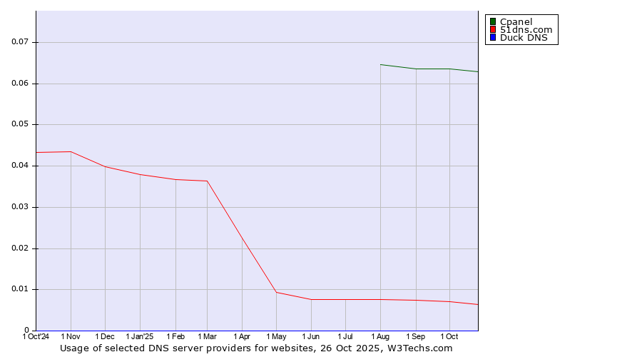 Historical trends in the usage of Cpanel vs. 51dns.com vs. Duck DNS