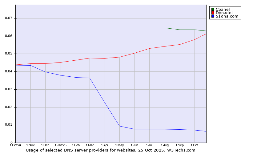 Historical trends in the usage of Cpanel vs. Dynadot vs. 51dns.com
