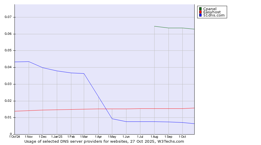 Historical trends in the usage of Cpanel vs. Easyhost vs. 51dns.com