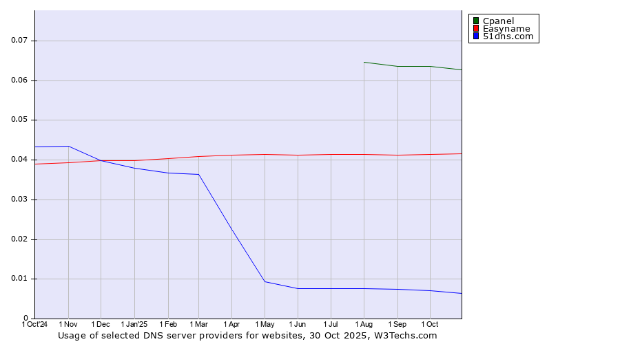 Historical trends in the usage of Cpanel vs. Easyname vs. 51dns.com