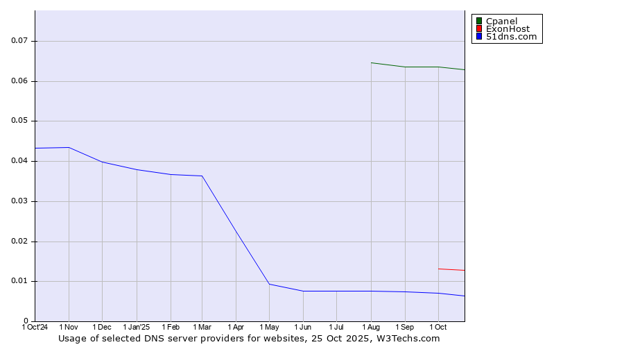 Historical trends in the usage of Cpanel vs. ExonHost vs. 51dns.com