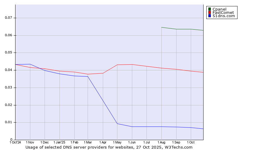 Historical trends in the usage of Cpanel vs. FastComet vs. 51dns.com