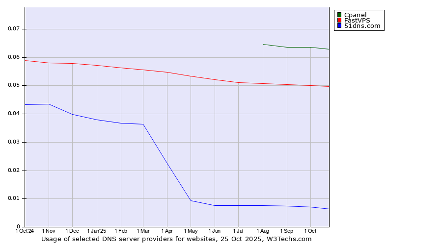 Historical trends in the usage of Cpanel vs. FastVPS vs. 51dns.com