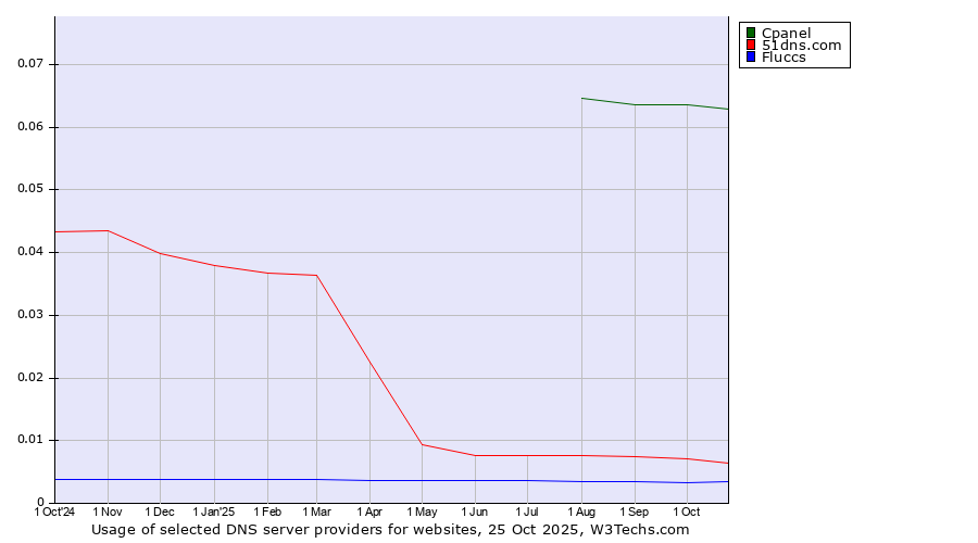 Historical trends in the usage of Cpanel vs. 51dns.com vs. Fluccs